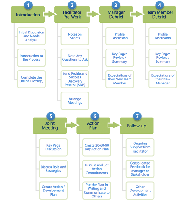 accelerated-induction-process